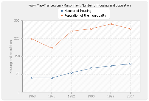 Maisonnay : Number of housing and population