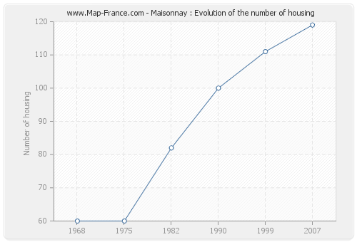 Maisonnay : Evolution of the number of housing