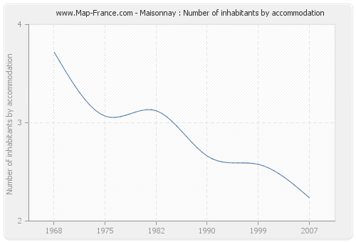 Maisonnay : Number of inhabitants by accommodation