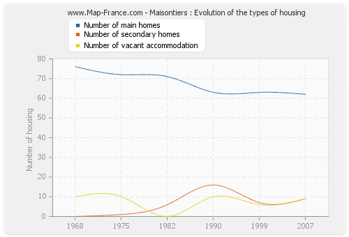 Maisontiers : Evolution of the types of housing