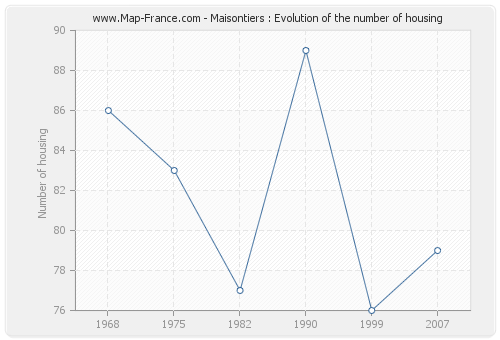 Maisontiers : Evolution of the number of housing