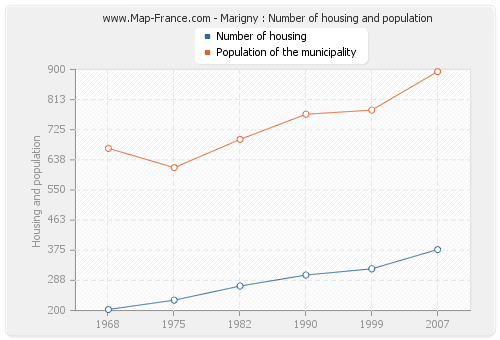 Marigny : Number of housing and population