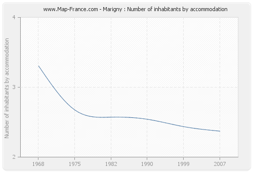Marigny : Number of inhabitants by accommodation