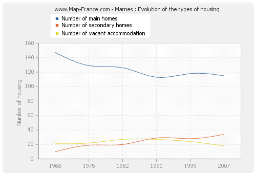 Marnes : Evolution of the types of housing