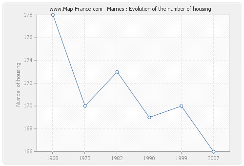 Marnes : Evolution of the number of housing