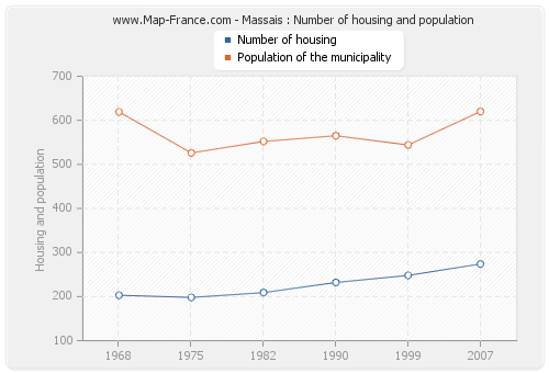 Massais : Number of housing and population