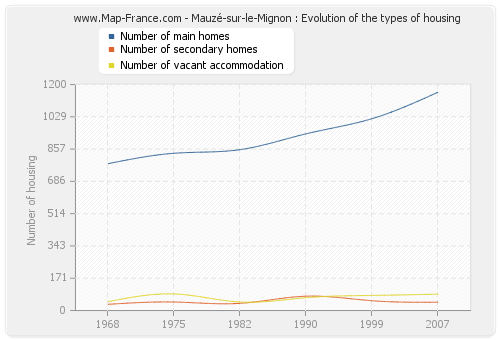 Mauzé-sur-le-Mignon : Evolution of the types of housing