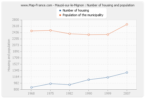 Mauzé-sur-le-Mignon : Number of housing and population
