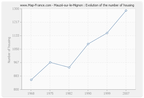 Mauzé-sur-le-Mignon : Evolution of the number of housing