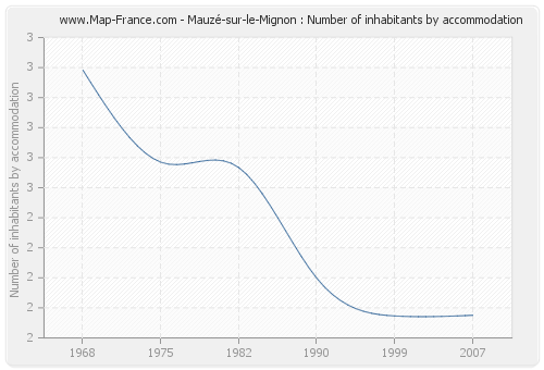 Mauzé-sur-le-Mignon : Number of inhabitants by accommodation
