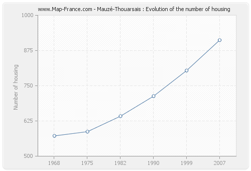 Mauzé-Thouarsais : Evolution of the number of housing