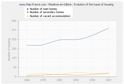 Mazières-en-Gâtine : Evolution of the types of housing