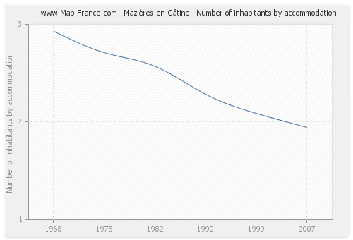 Mazières-en-Gâtine : Number of inhabitants by accommodation