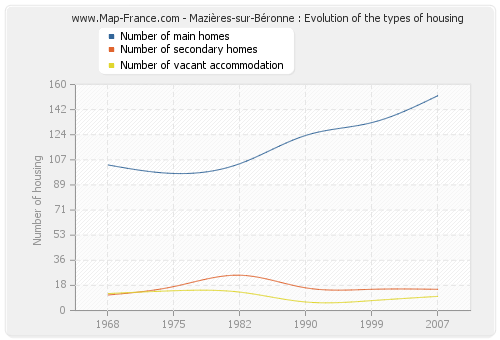 Mazières-sur-Béronne : Evolution of the types of housing