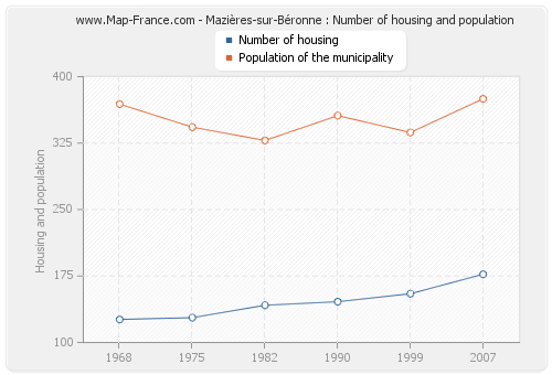 Mazières-sur-Béronne : Number of housing and population