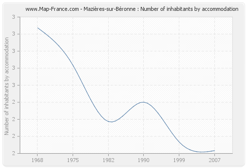 Mazières-sur-Béronne : Number of inhabitants by accommodation