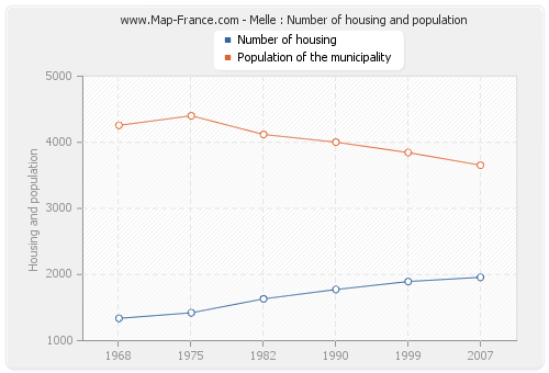 Melle : Number of housing and population