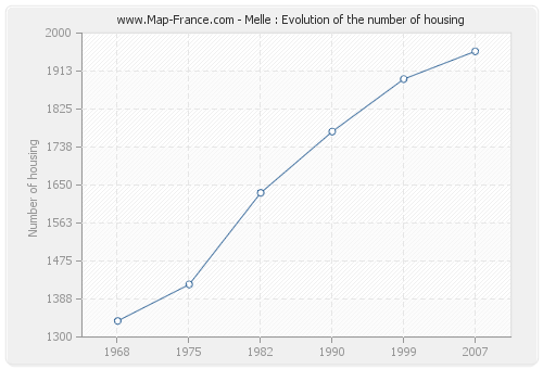 Melle : Evolution of the number of housing