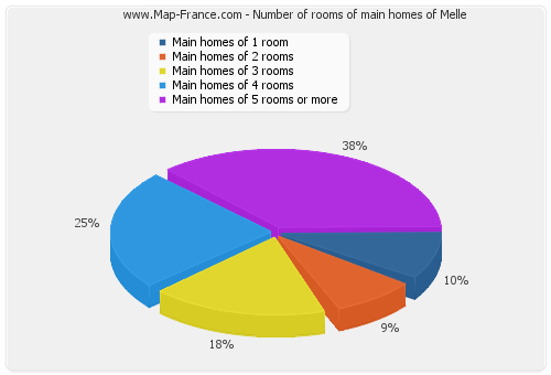 Number of rooms of main homes of Melle
