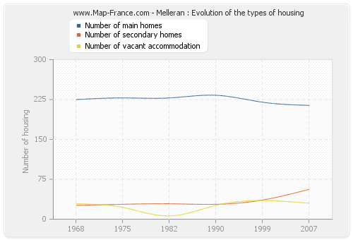 Melleran : Evolution of the types of housing