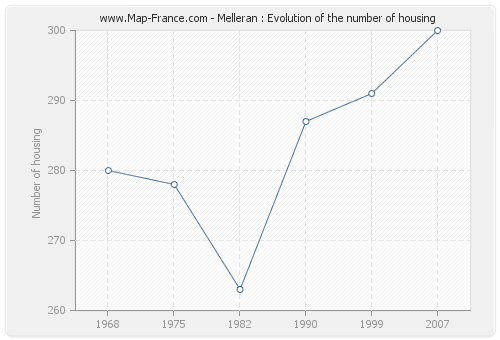 Melleran : Evolution of the number of housing