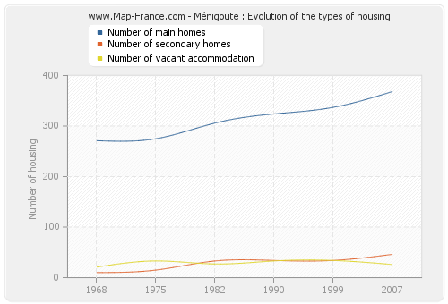 Ménigoute : Evolution of the types of housing