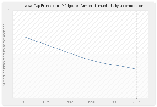 Ménigoute : Number of inhabitants by accommodation