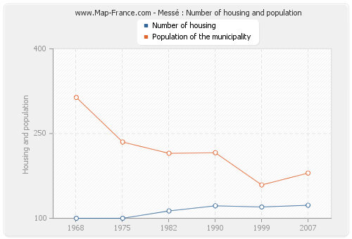 Messé : Number of housing and population