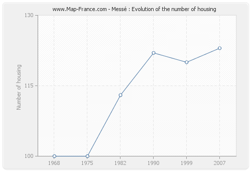 Messé : Evolution of the number of housing