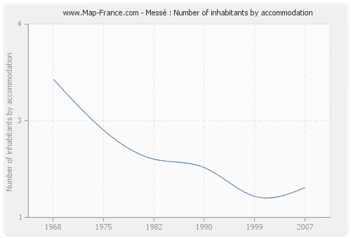 Messé : Number of inhabitants by accommodation