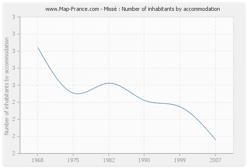 Missé : Number of inhabitants by accommodation