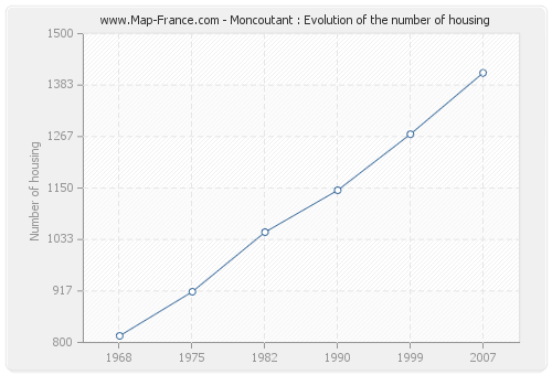 Moncoutant : Evolution of the number of housing