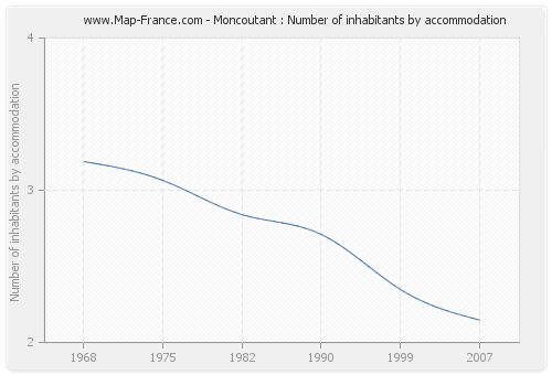 Moncoutant : Number of inhabitants by accommodation