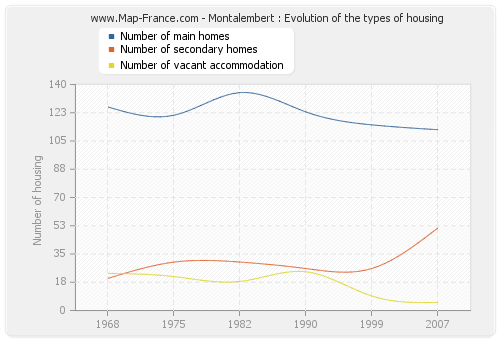 Montalembert : Evolution of the types of housing