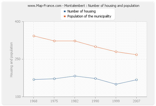 Montalembert : Number of housing and population