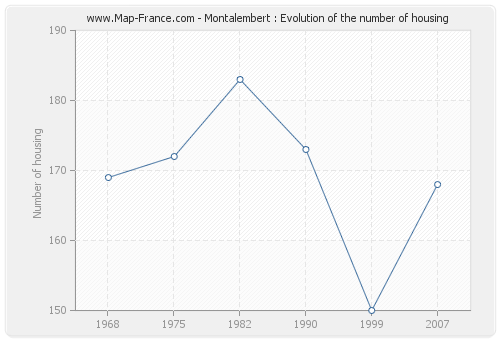 Montalembert : Evolution of the number of housing