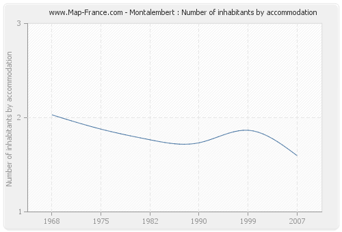 Montalembert : Number of inhabitants by accommodation