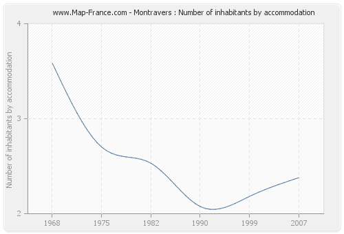 Montravers : Number of inhabitants by accommodation