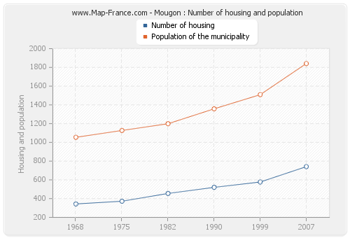 Mougon : Number of housing and population
