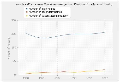 Moutiers-sous-Argenton : Evolution of the types of housing
