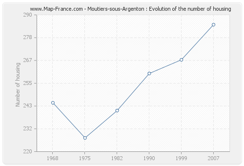 Moutiers-sous-Argenton : Evolution of the number of housing