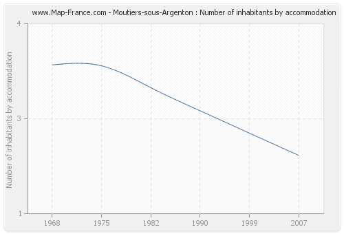Moutiers-sous-Argenton : Number of inhabitants by accommodation