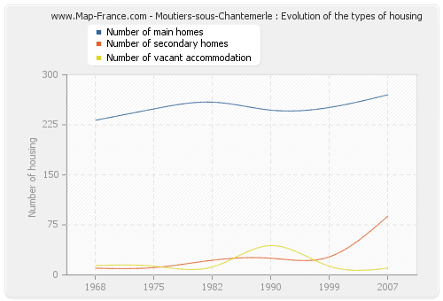 Moutiers-sous-Chantemerle : Evolution of the types of housing