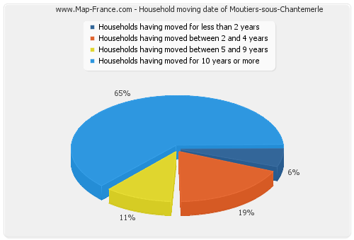 Household moving date of Moutiers-sous-Chantemerle
