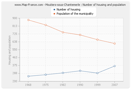 Moutiers-sous-Chantemerle : Number of housing and population