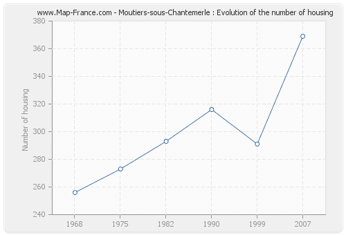 Moutiers-sous-Chantemerle : Evolution of the number of housing
