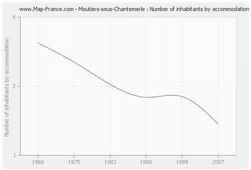 Moutiers-sous-Chantemerle : Number of inhabitants by accommodation