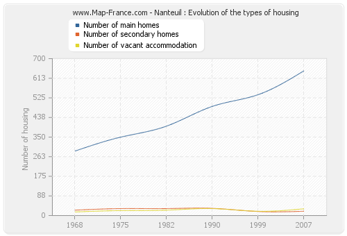 Nanteuil : Evolution of the types of housing