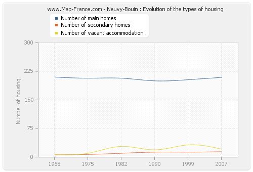 Neuvy-Bouin : Evolution of the types of housing