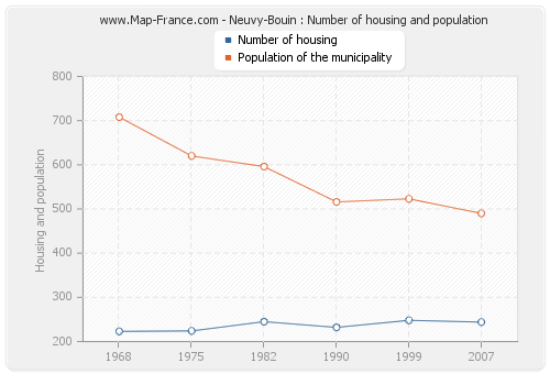 Neuvy-Bouin : Number of housing and population